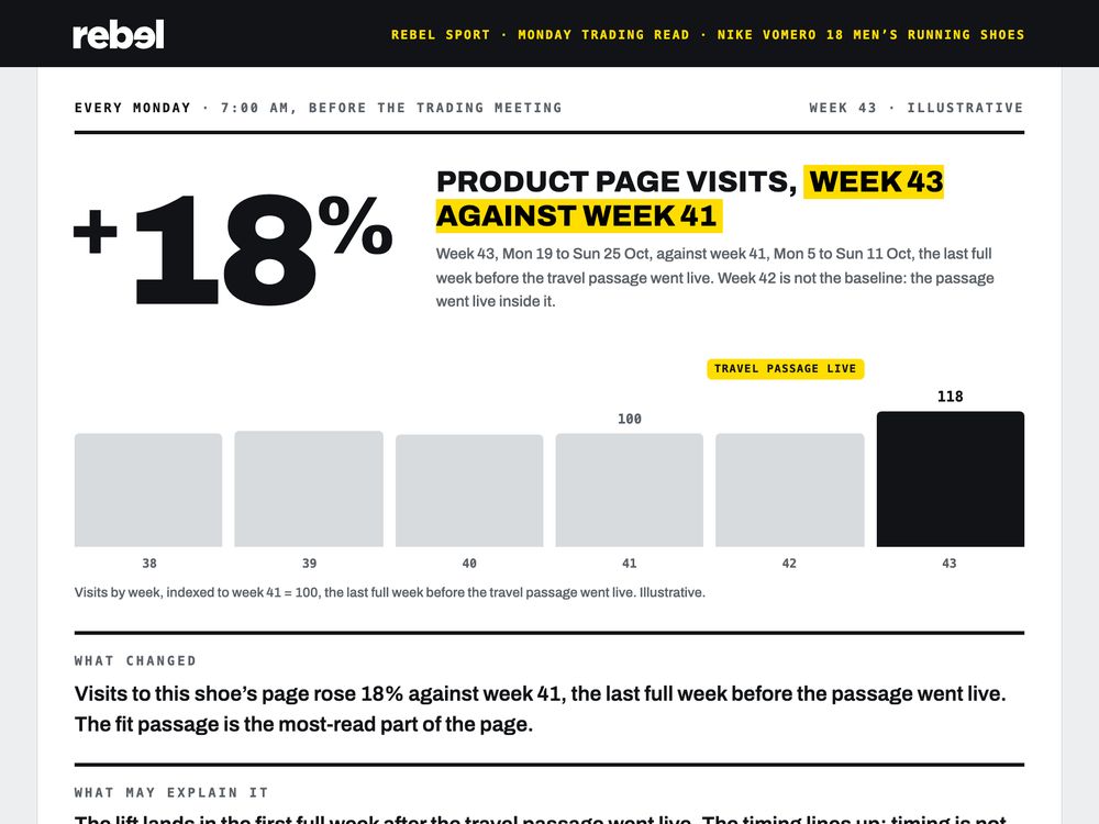Monday trading read, Nike Vomero 18, for Rebel Sport (illustrative numbers), made by SalesChef